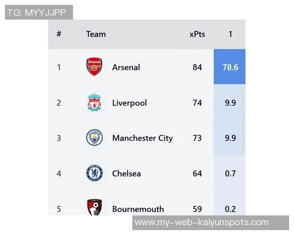 英超夺冠概率分析：枪手领先曼城利物浦紧随其后